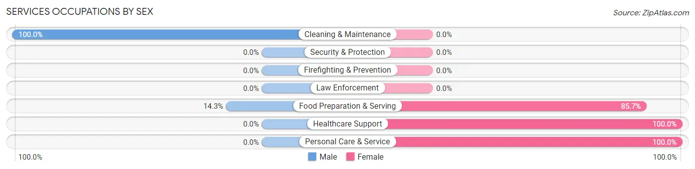 Services Occupations by Sex in Hardinsburg