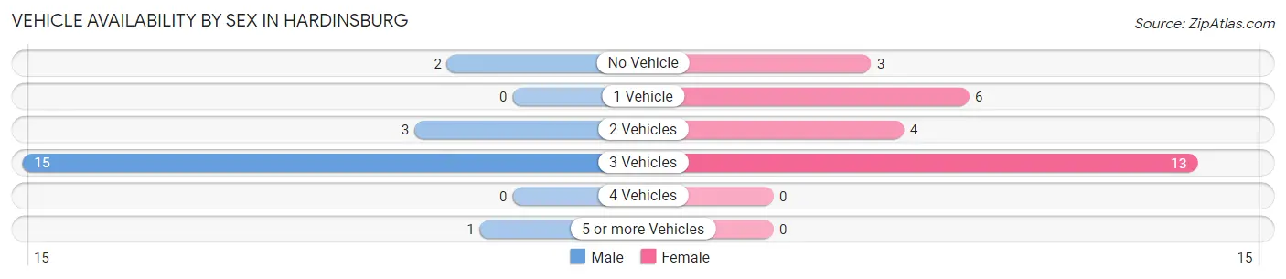 Vehicle Availability by Sex in Hardinsburg