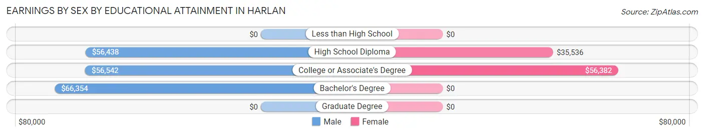 Earnings by Sex by Educational Attainment in Harlan