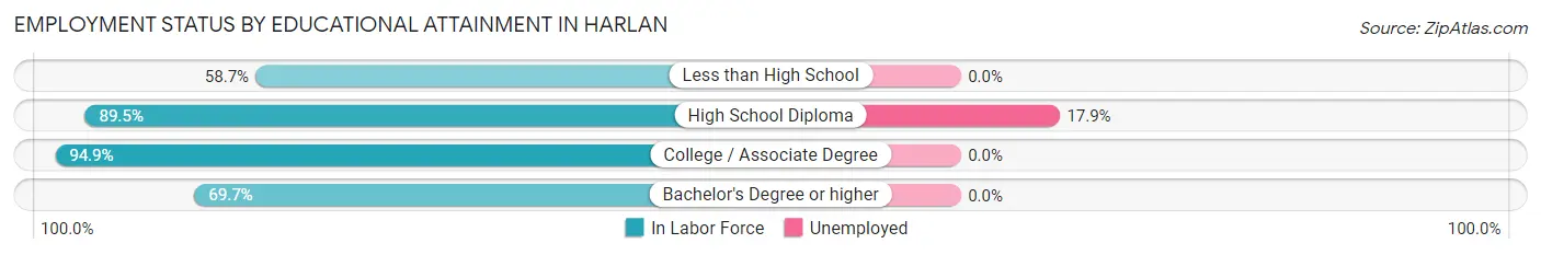 Employment Status by Educational Attainment in Harlan