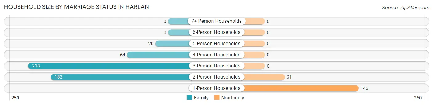 Household Size by Marriage Status in Harlan
