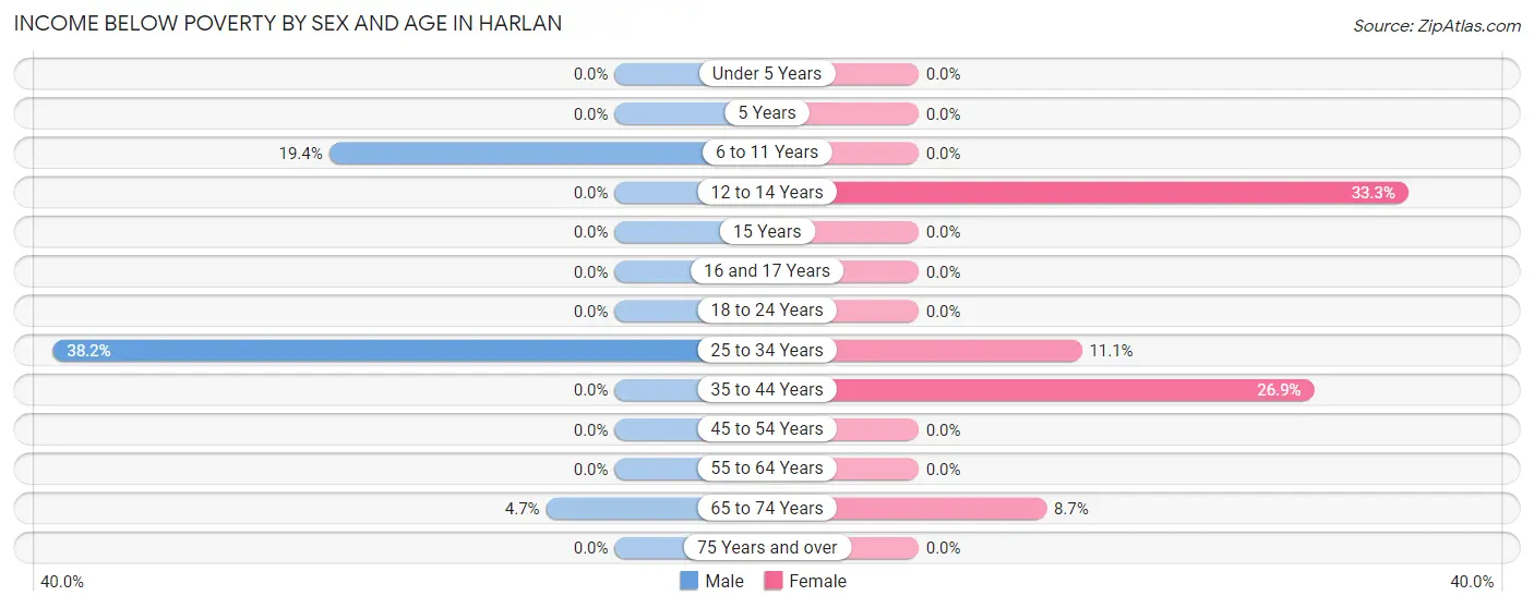 Income Below Poverty by Sex and Age in Harlan