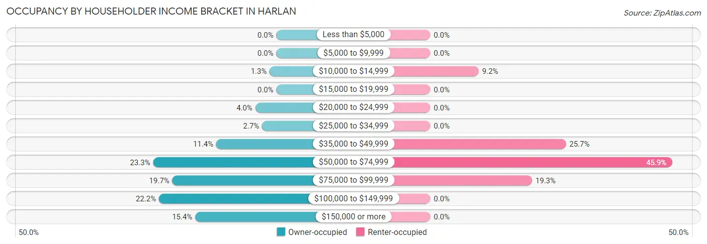 Occupancy by Householder Income Bracket in Harlan
