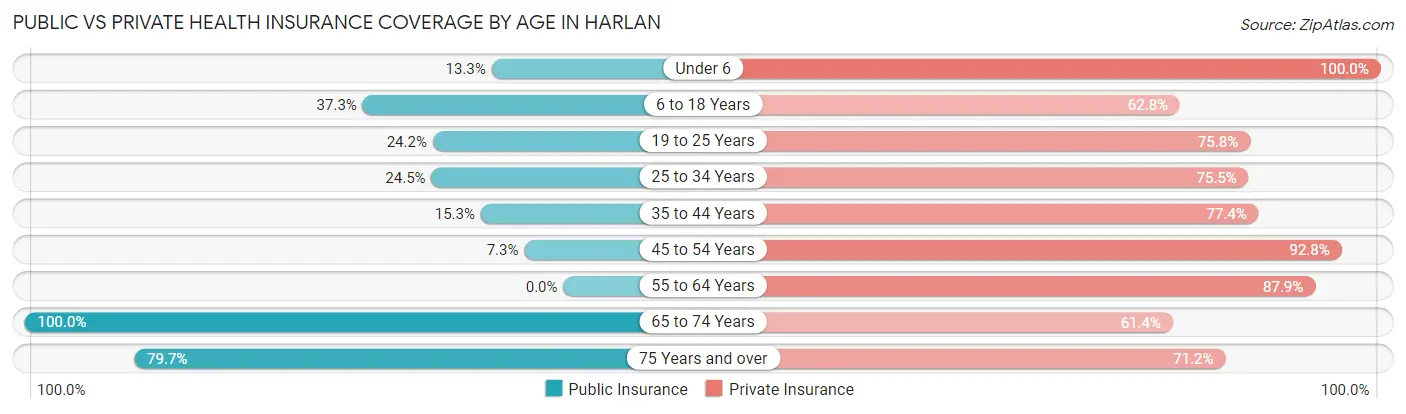Public vs Private Health Insurance Coverage by Age in Harlan