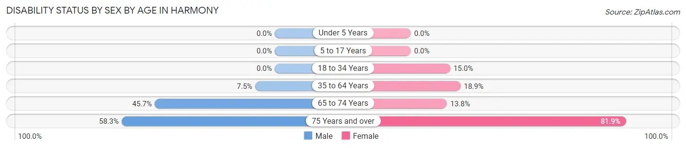 Disability Status by Sex by Age in Harmony