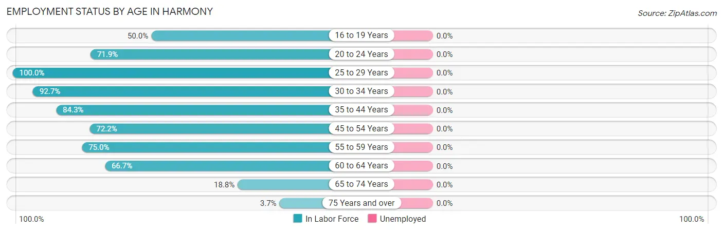 Employment Status by Age in Harmony