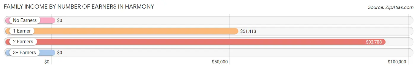 Family Income by Number of Earners in Harmony