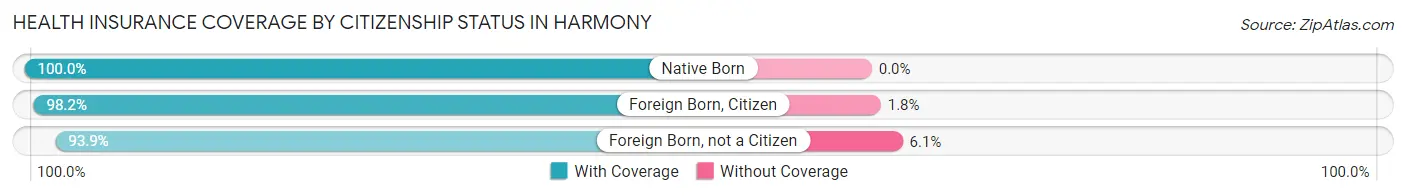 Health Insurance Coverage by Citizenship Status in Harmony