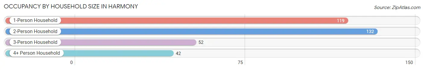 Occupancy by Household Size in Harmony