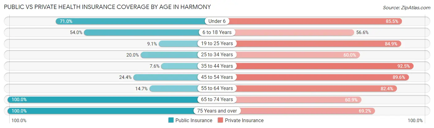 Public vs Private Health Insurance Coverage by Age in Harmony
