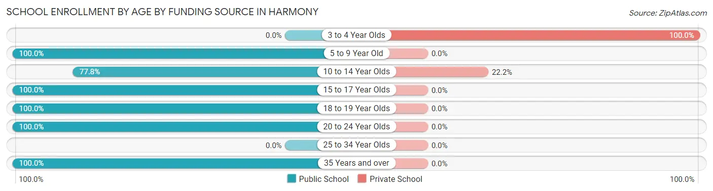 School Enrollment by Age by Funding Source in Harmony