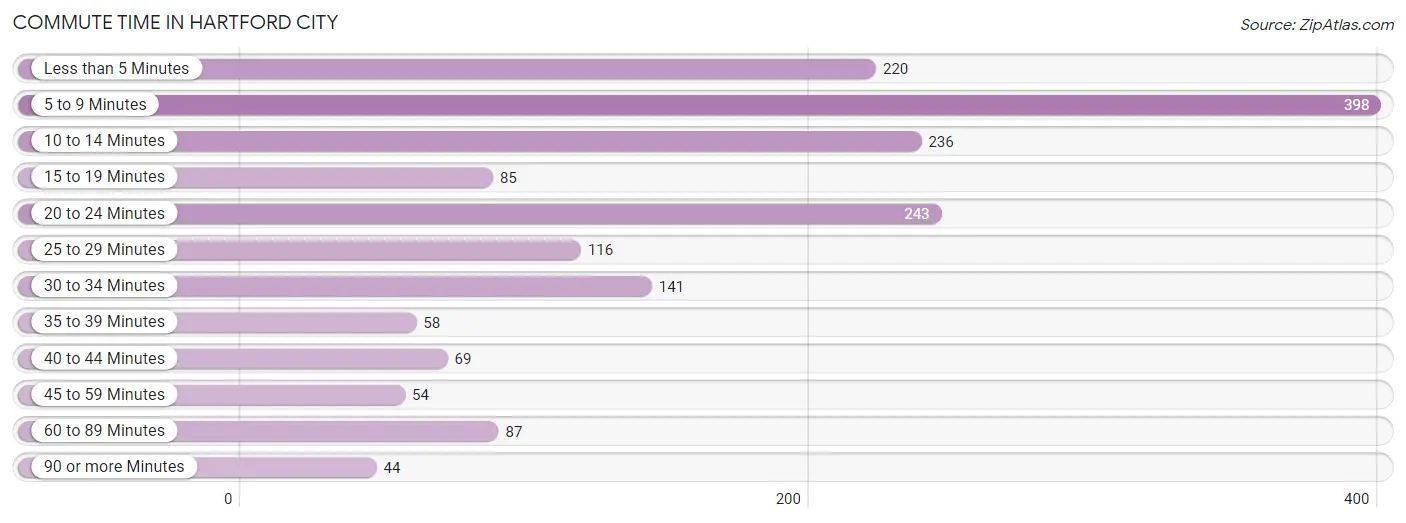 Commute Time in Hartford City