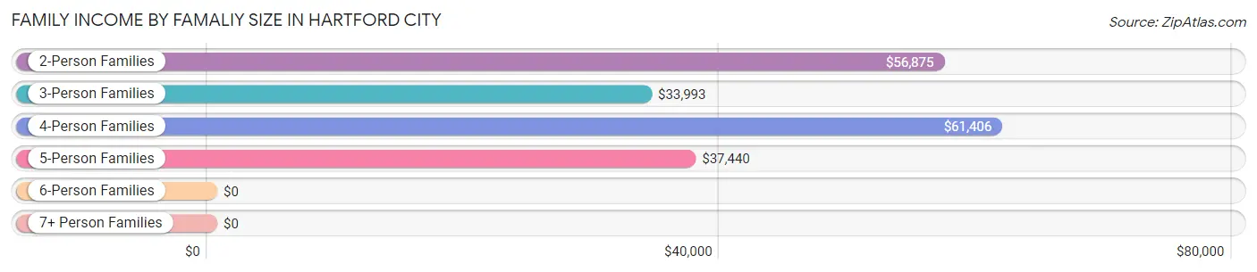 Family Income by Famaliy Size in Hartford City