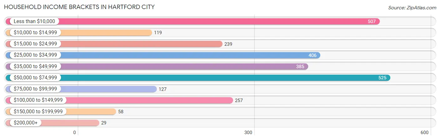 Household Income Brackets in Hartford City