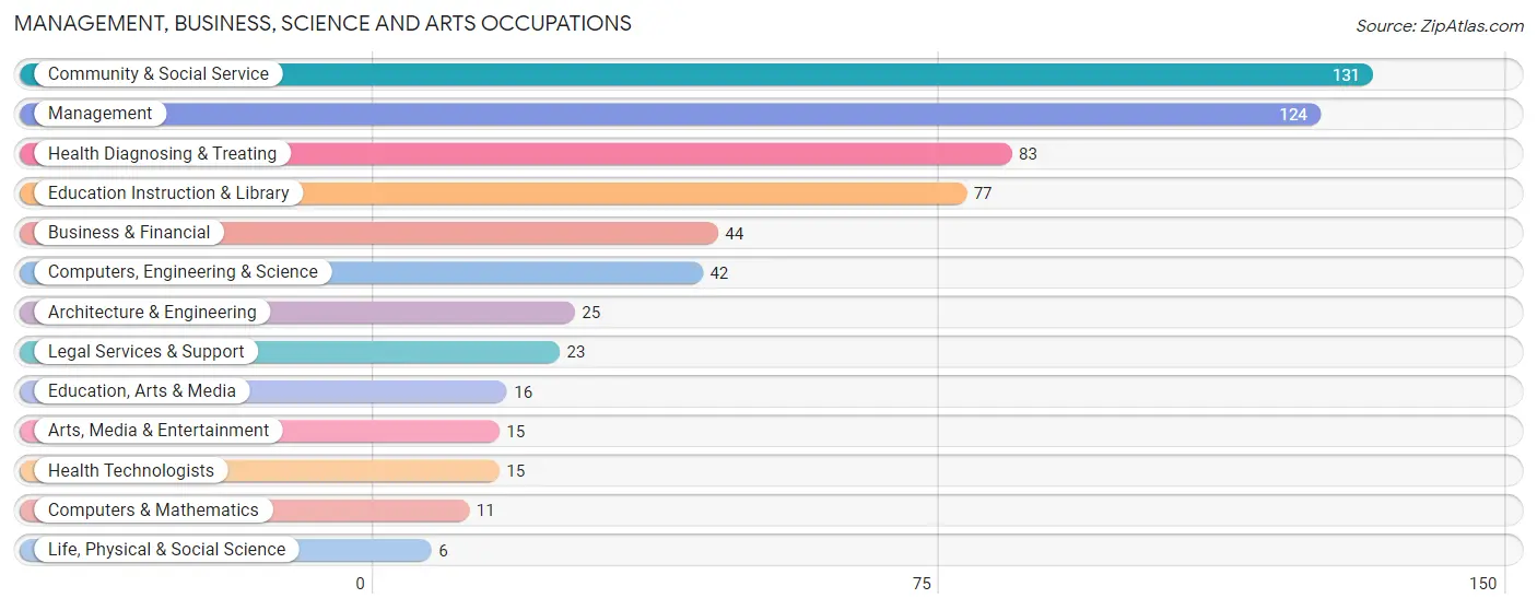 Management, Business, Science and Arts Occupations in Hartford City