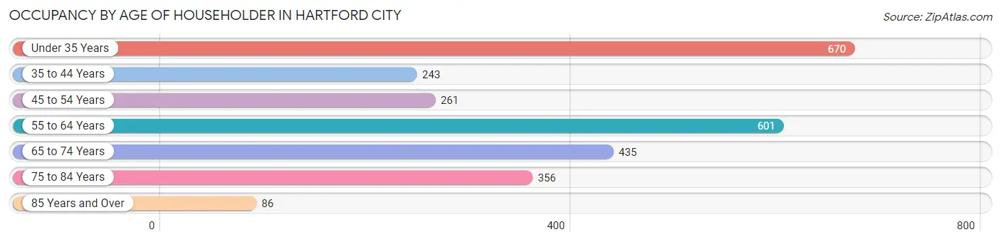 Occupancy by Age of Householder in Hartford City