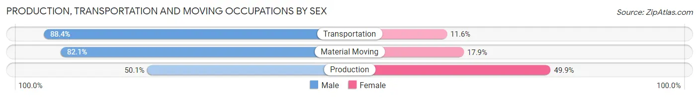 Production, Transportation and Moving Occupations by Sex in Hartford City