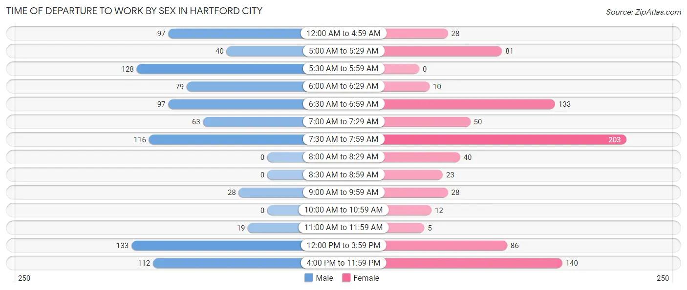 Time of Departure to Work by Sex in Hartford City