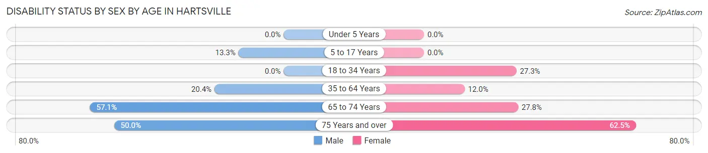 Disability Status by Sex by Age in Hartsville