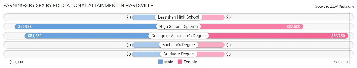 Earnings by Sex by Educational Attainment in Hartsville