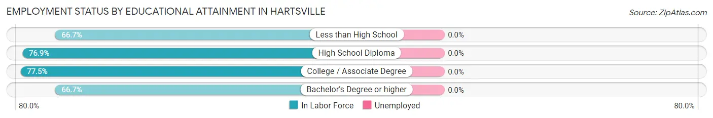 Employment Status by Educational Attainment in Hartsville