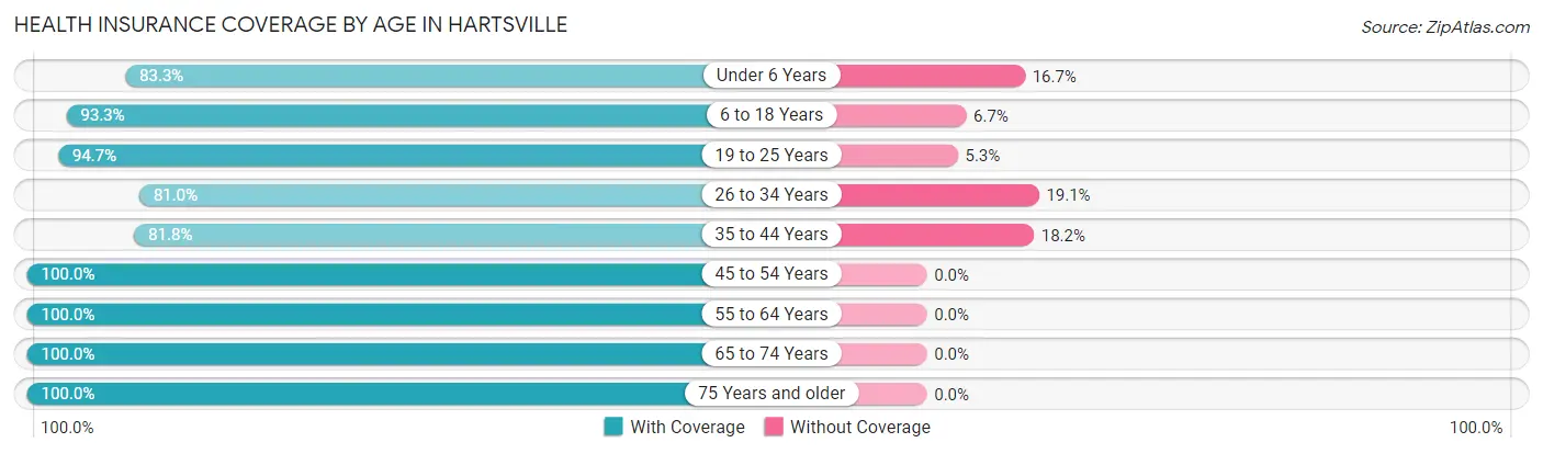Health Insurance Coverage by Age in Hartsville