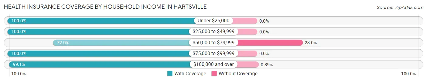 Health Insurance Coverage by Household Income in Hartsville