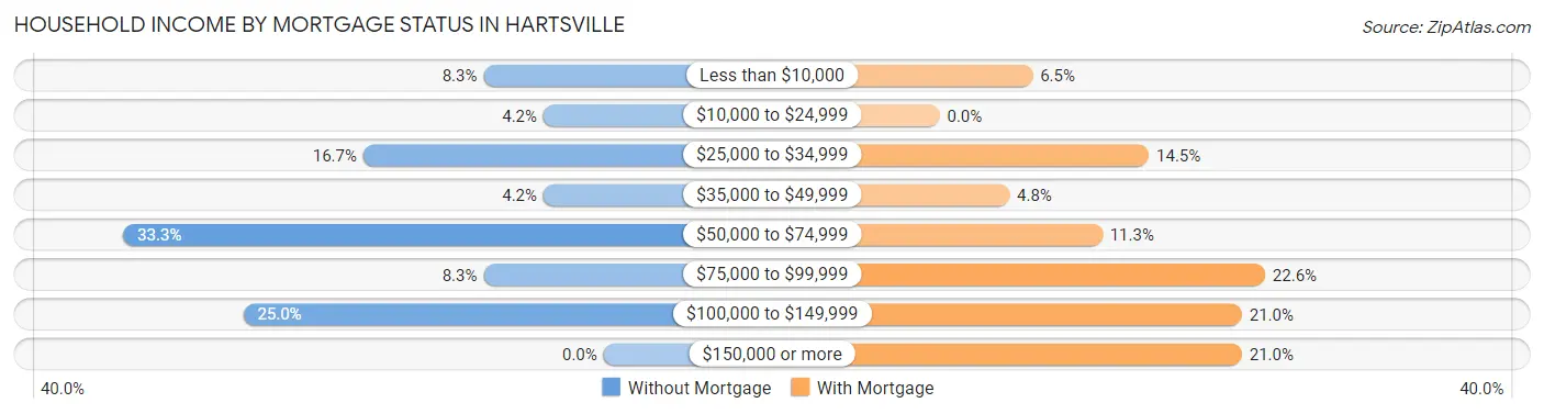 Household Income by Mortgage Status in Hartsville