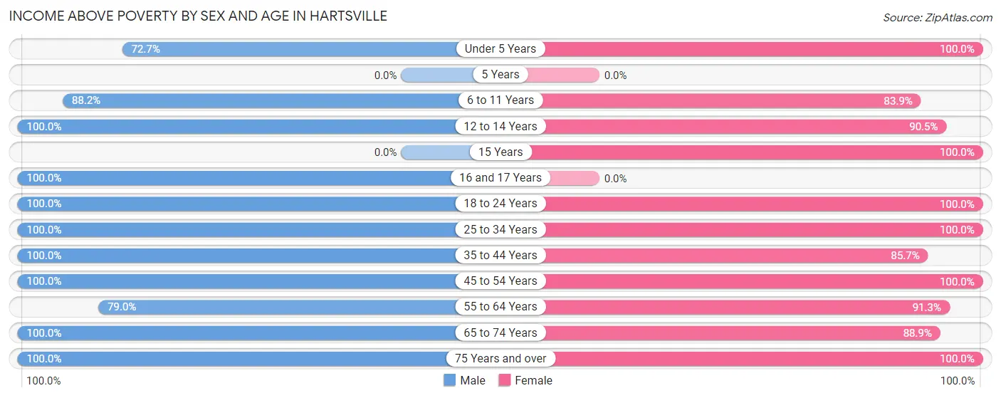Income Above Poverty by Sex and Age in Hartsville