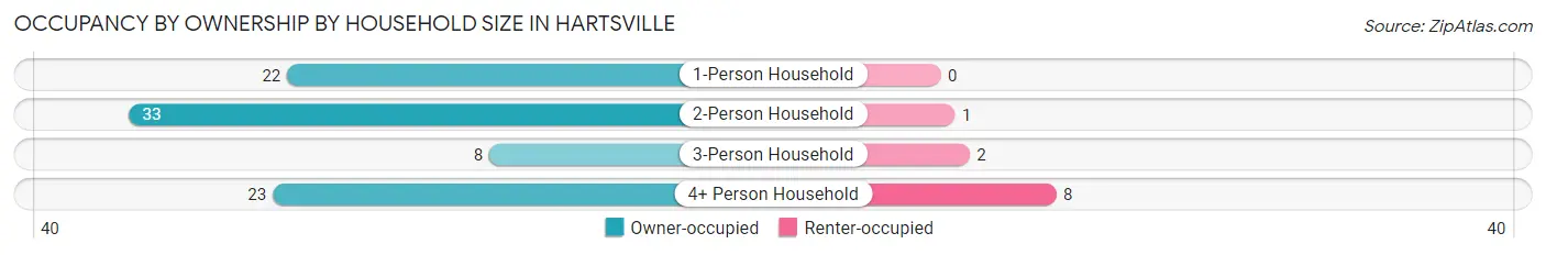 Occupancy by Ownership by Household Size in Hartsville