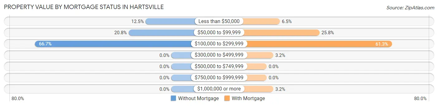 Property Value by Mortgage Status in Hartsville