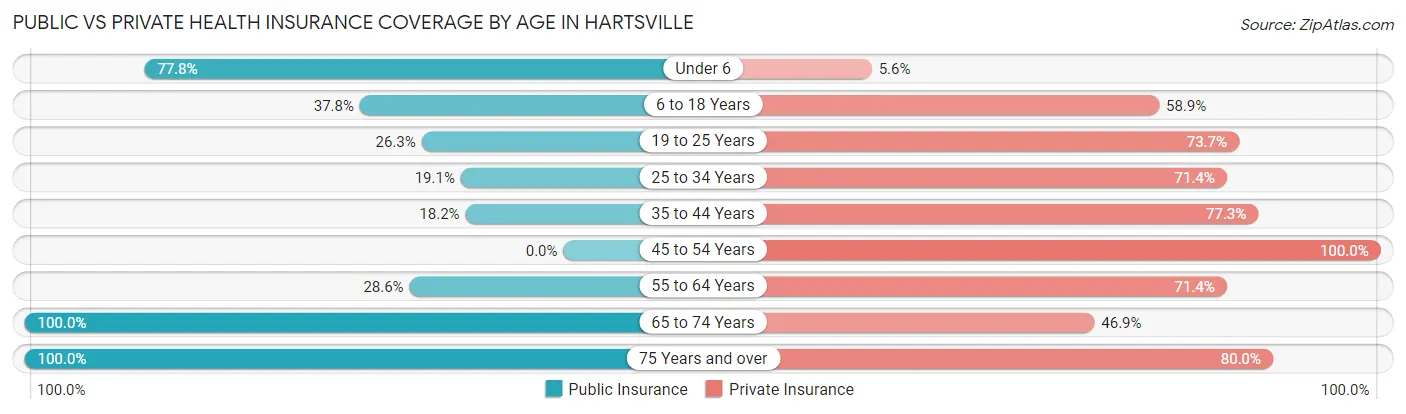 Public vs Private Health Insurance Coverage by Age in Hartsville