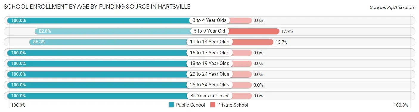 School Enrollment by Age by Funding Source in Hartsville