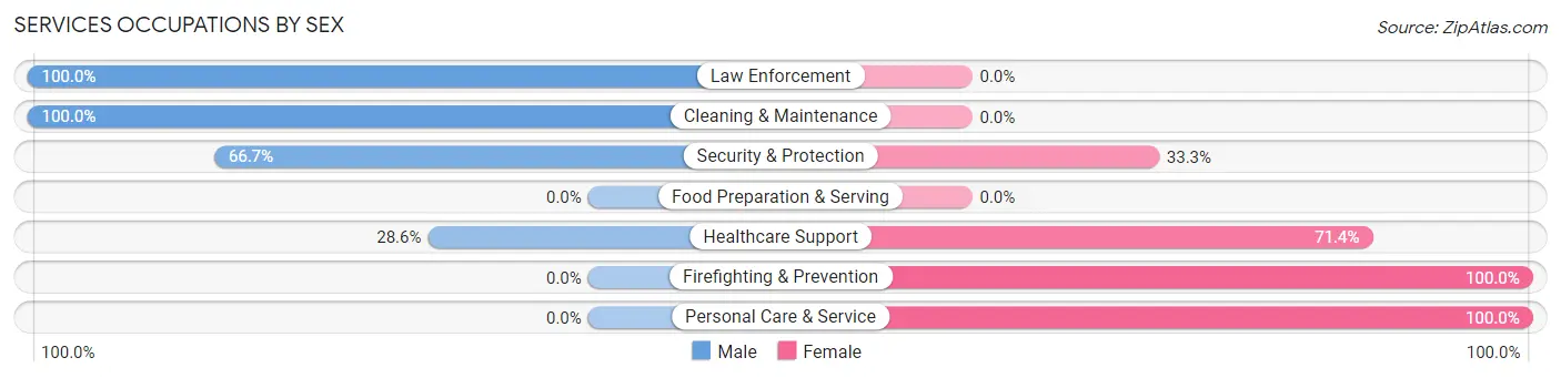 Services Occupations by Sex in Hartsville