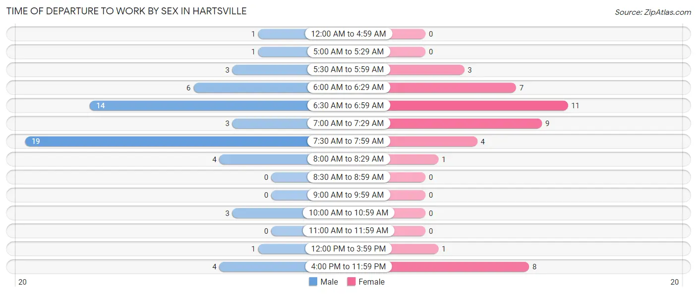 Time of Departure to Work by Sex in Hartsville