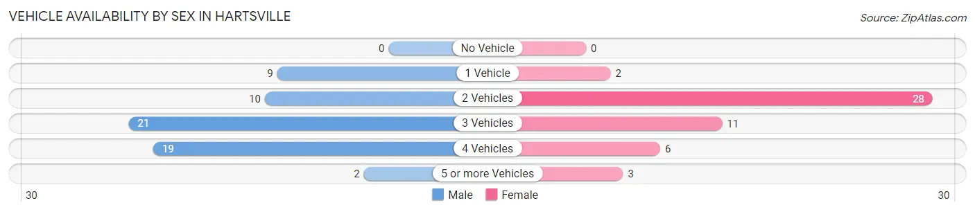 Vehicle Availability by Sex in Hartsville