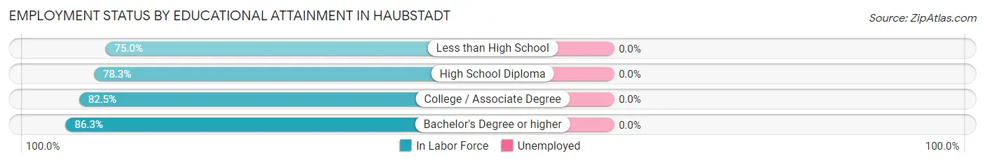 Employment Status by Educational Attainment in Haubstadt