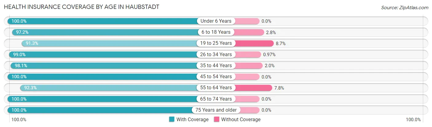 Health Insurance Coverage by Age in Haubstadt