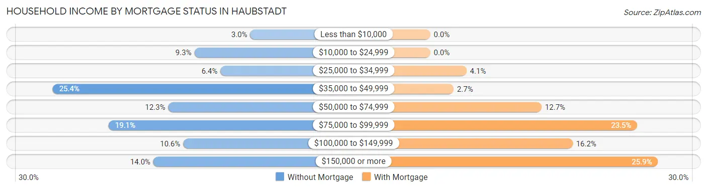 Household Income by Mortgage Status in Haubstadt