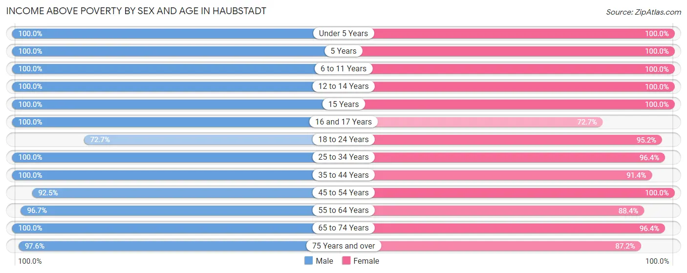 Income Above Poverty by Sex and Age in Haubstadt