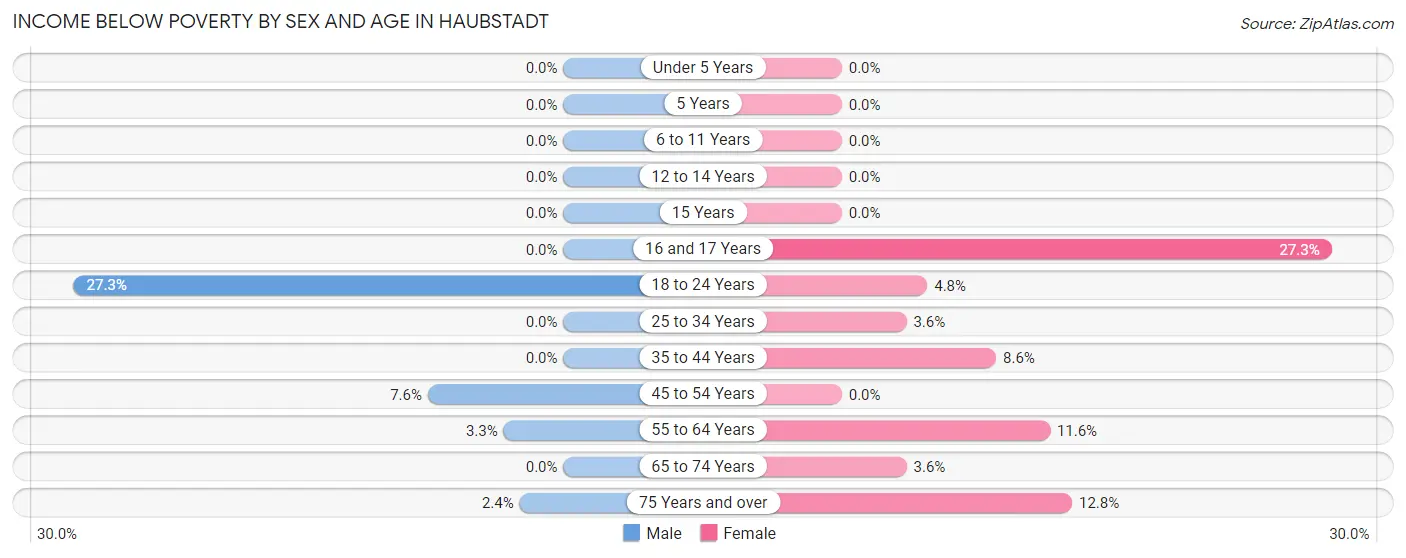 Income Below Poverty by Sex and Age in Haubstadt