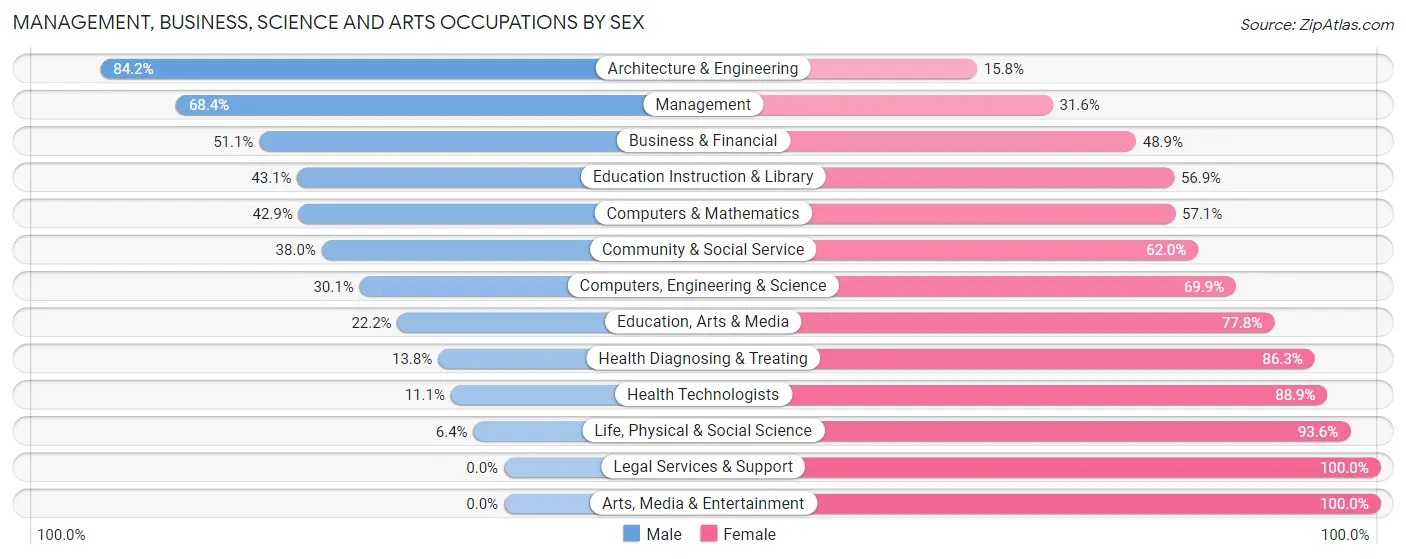 Management, Business, Science and Arts Occupations by Sex in Haubstadt