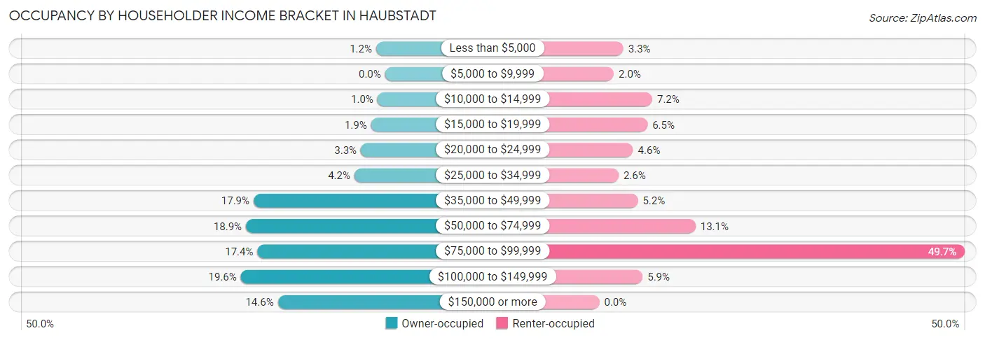 Occupancy by Householder Income Bracket in Haubstadt