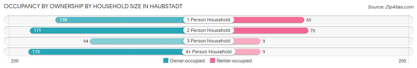 Occupancy by Ownership by Household Size in Haubstadt