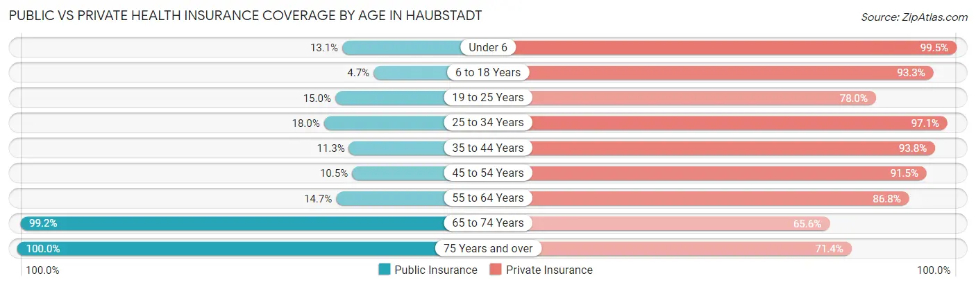 Public vs Private Health Insurance Coverage by Age in Haubstadt