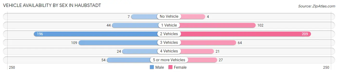 Vehicle Availability by Sex in Haubstadt