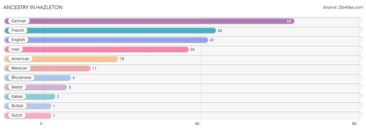 Ancestry in Hazleton