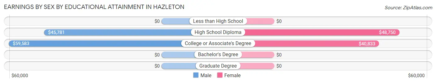 Earnings by Sex by Educational Attainment in Hazleton