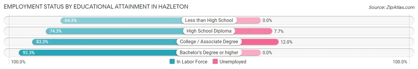 Employment Status by Educational Attainment in Hazleton