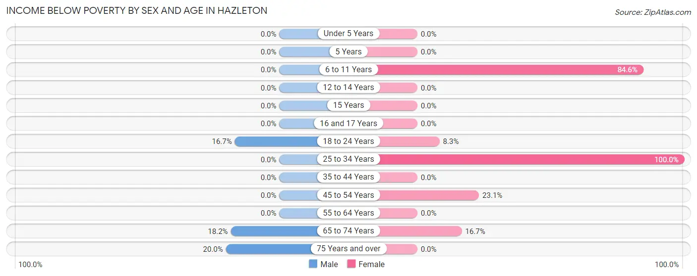 Income Below Poverty by Sex and Age in Hazleton